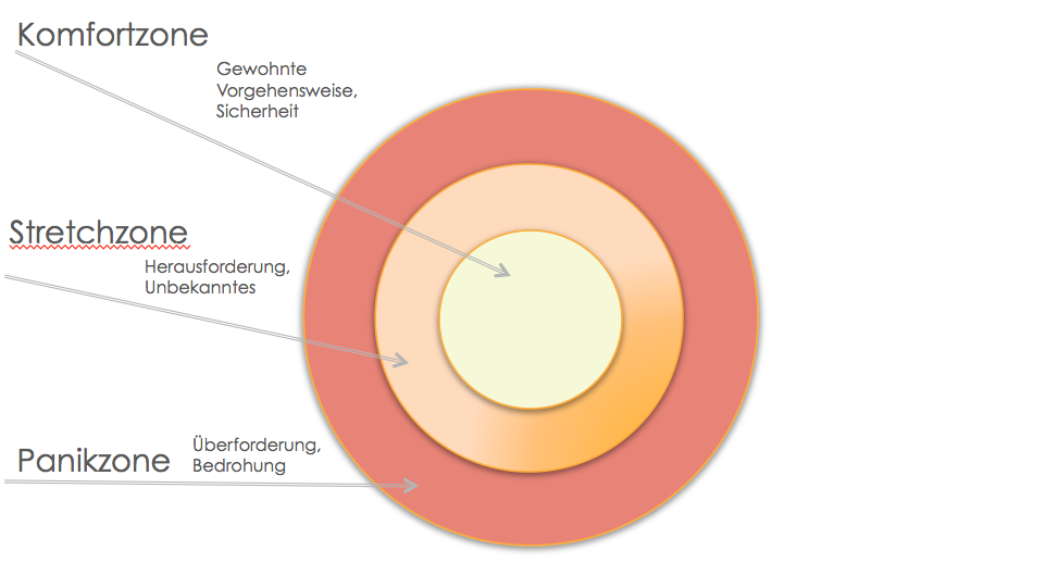 Zonen der Veränderung